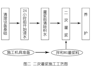 双湖灌浆料施工工艺—文字完整版